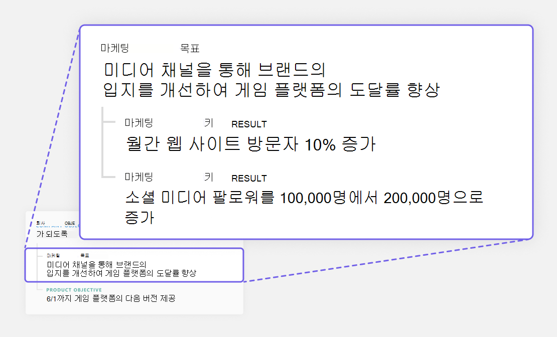 차트에는 샘플 키 결과 계층 구조가 표시됩니다.