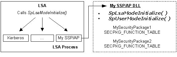 lsa 모드 초기화