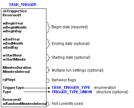 작업 트리거 구조