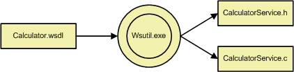 WsUtil.exe WSDL 파일을 C 헤더 및 원본 파일로 변환하는 방법을 보여 주는 다이어그램입니다.