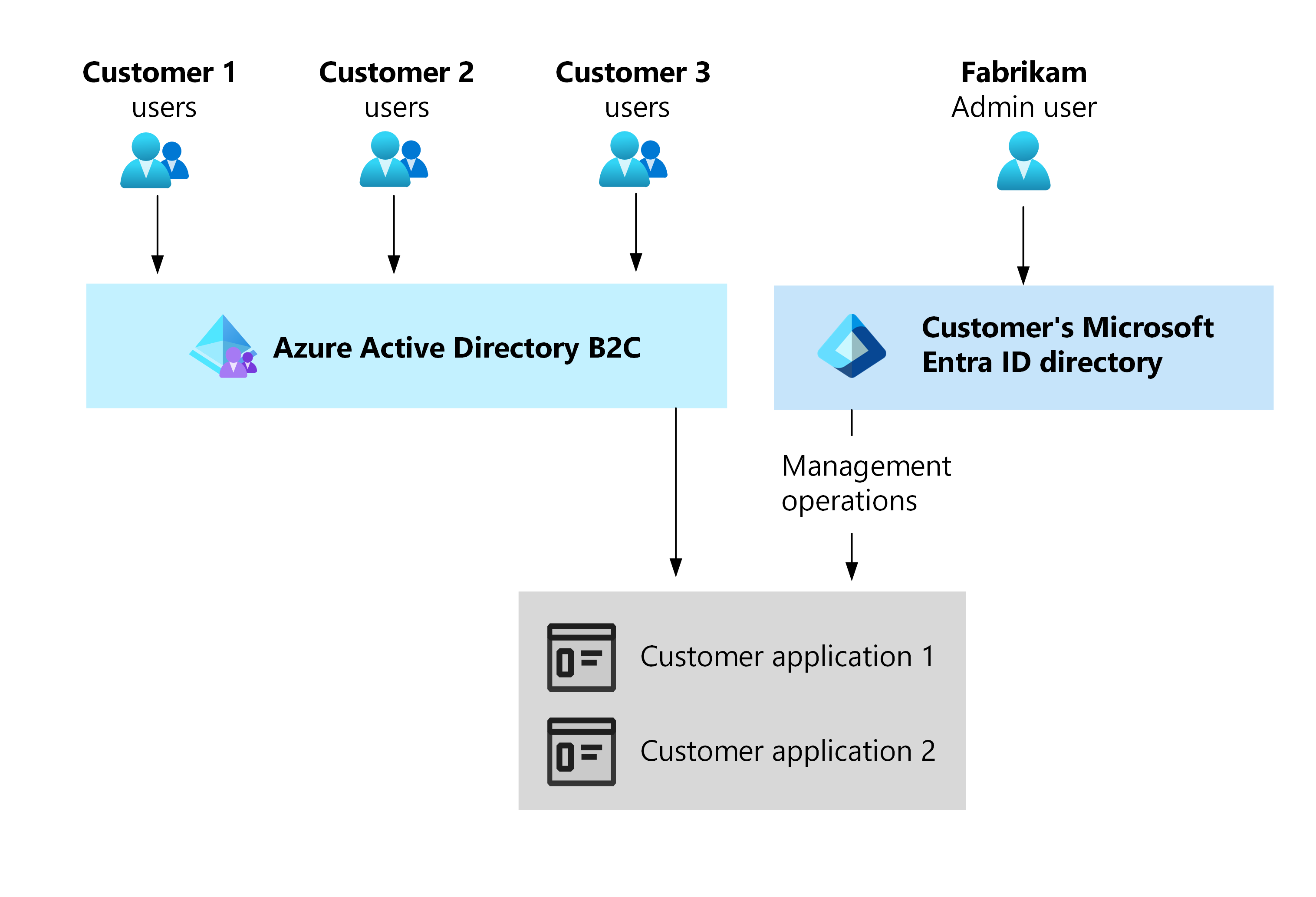 Diagram that shows the relationship between application identity and enterprise identity.