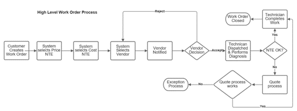 Darbo užsakymas proceso eigos diagrama su išlaidų aspektais.