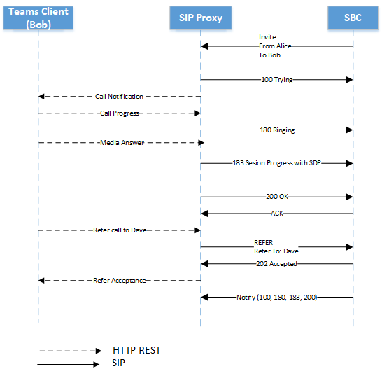 Diagram showing the refer-to process.