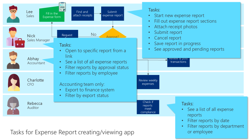 Verslo proceso diagrama su išlaidų ataskaitos užduotimis jos sukūrimui ir peržiūrėjimui programoje.