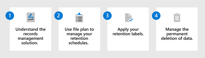 Steps for records management solution