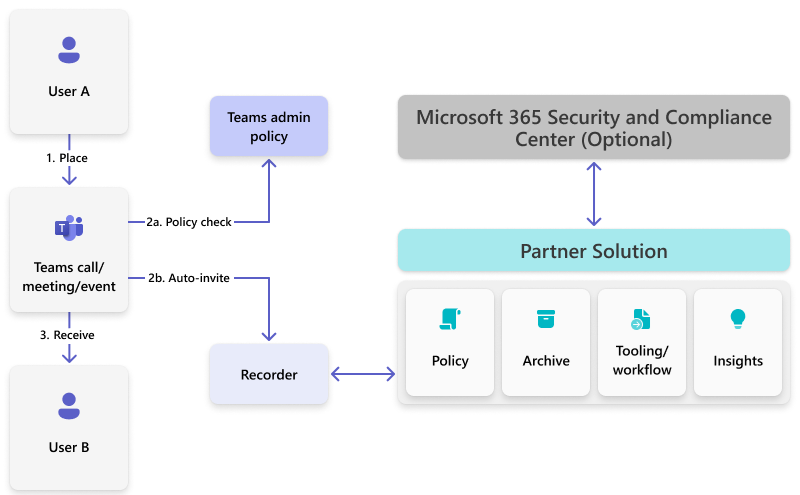 Diagram of the flow for when a Teams meeting or call is sent and received.