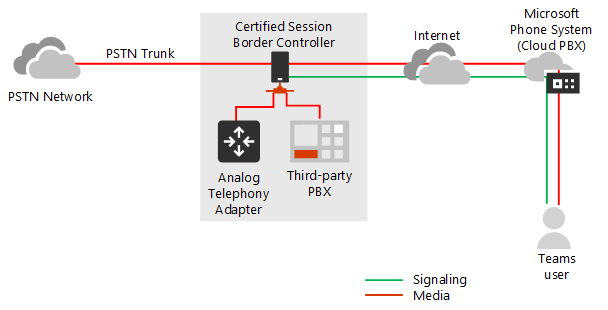 Shows signaling and media flow without media bypass.