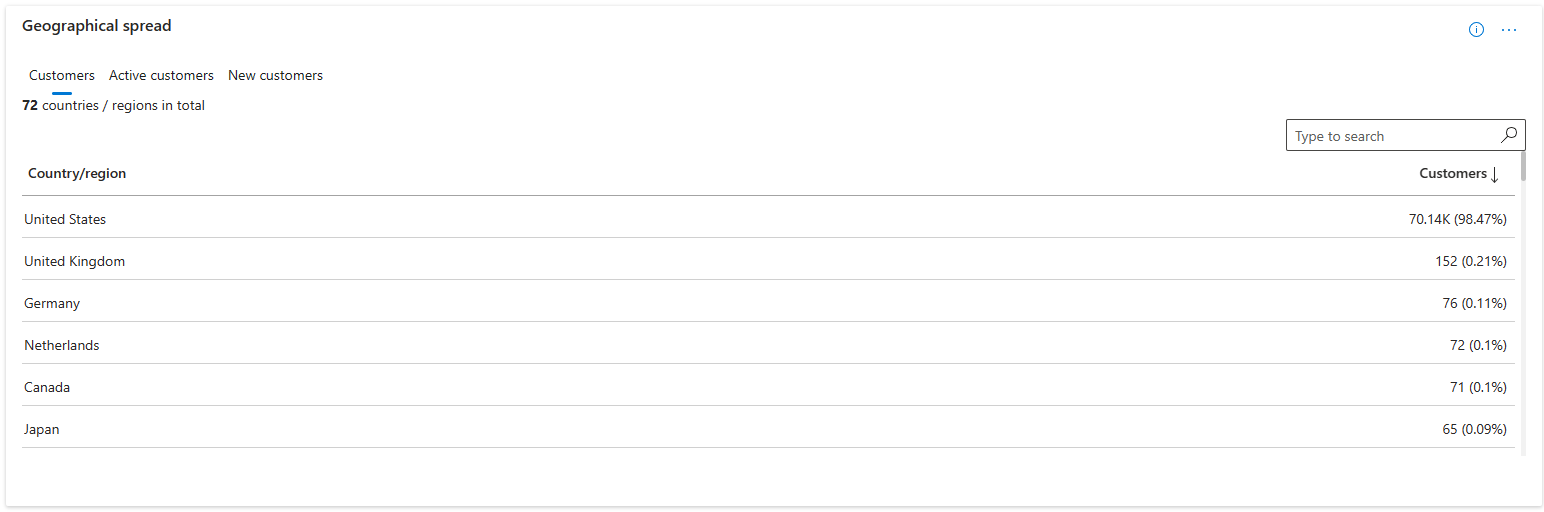 Screenshot of Partner Center Insights Customer report by geography shows world map and list of total, added, and new customers by region.