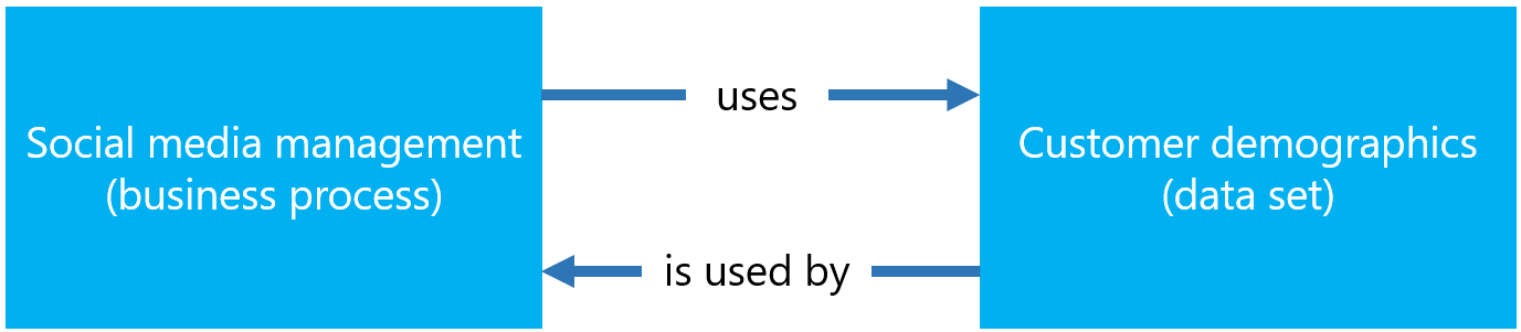 Diagram mirroring previous diagram showing social media management using customer demographics.