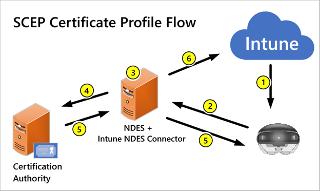 SCEP data flow.