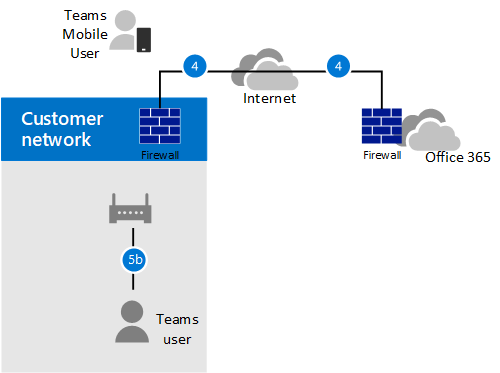 Diagram shows call flow with media bypass enabled, client is internal, and the client can reach the public IP address of the SBC.