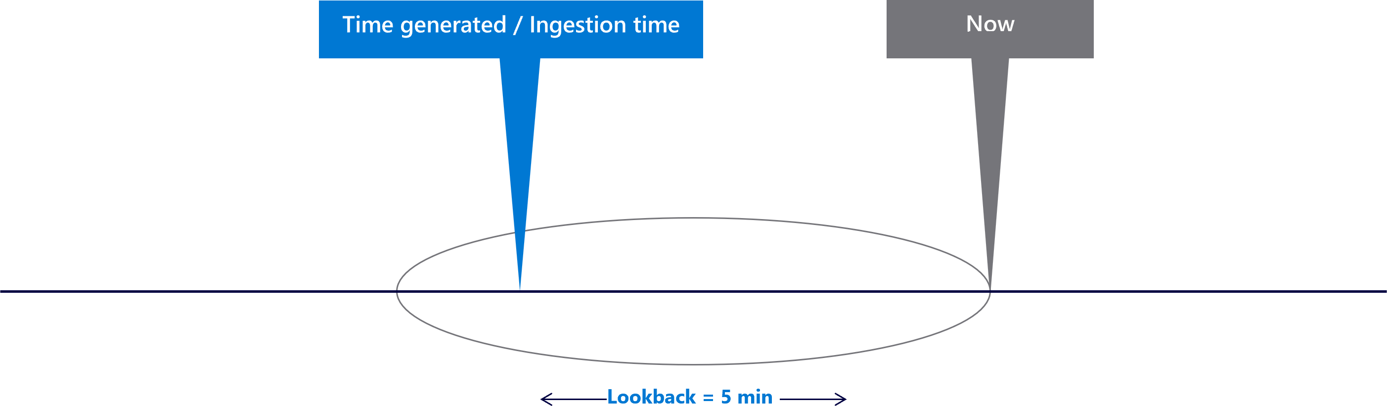 Diagram met een terugblikvenster van vijf minuten.