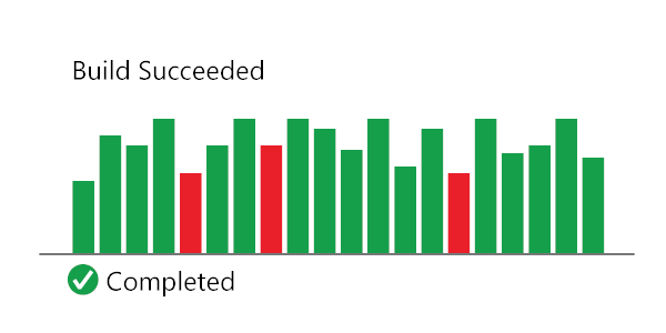 Abstract bar chart that shows the status of CI builds over time. Most builds succeeded. Only a few failed.