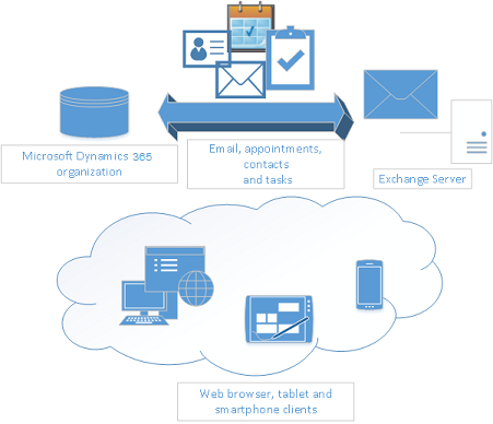 Diagram met e-mail, afspraken, contacten en taken die worden gesynchroniseerd tussen een Dynamics CRM-organisatie en Exchange Server, en verschillende apparaten die dezelfde gegevens delen in de cloud.