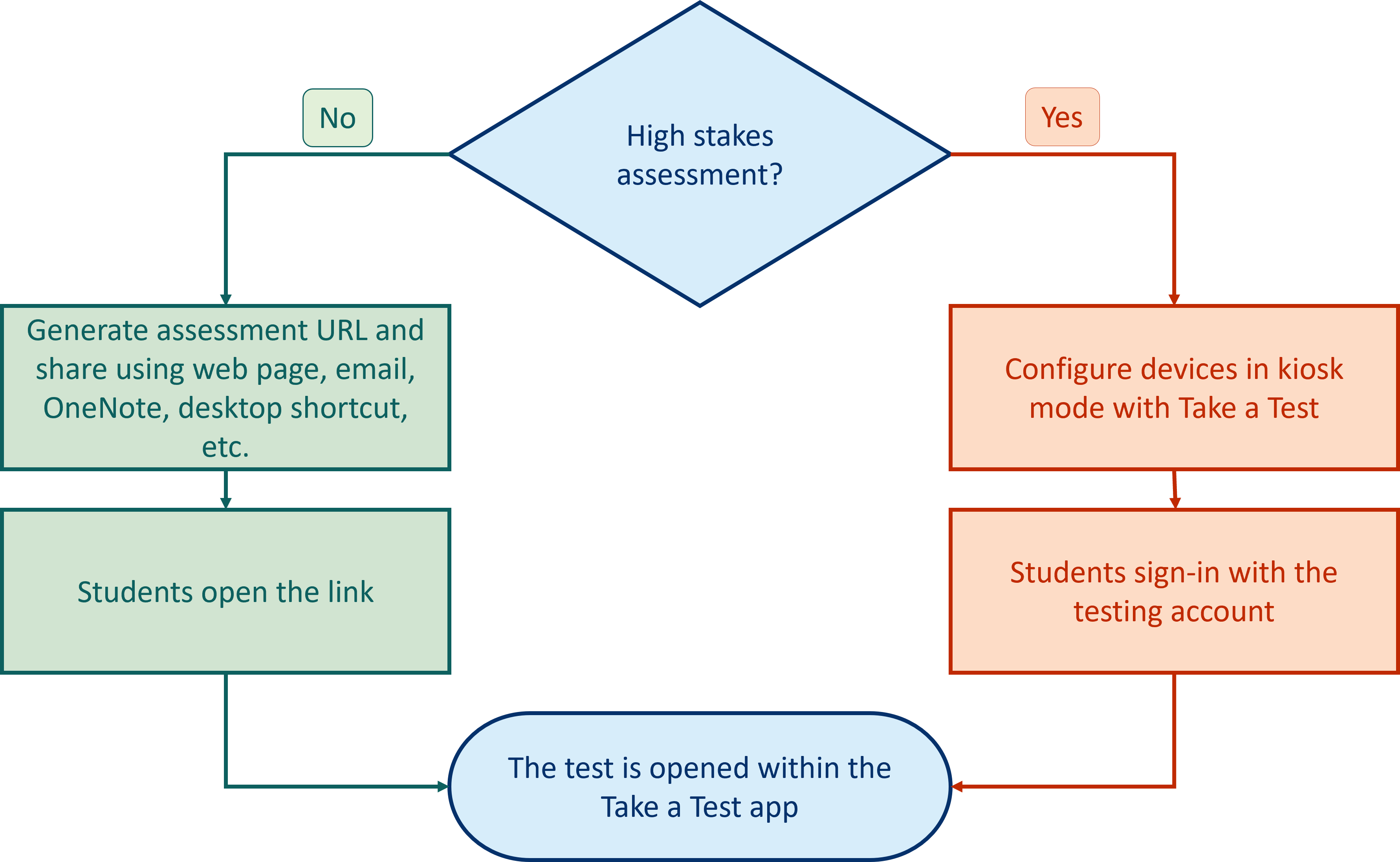 Set up and user flow for the Take a Test app.