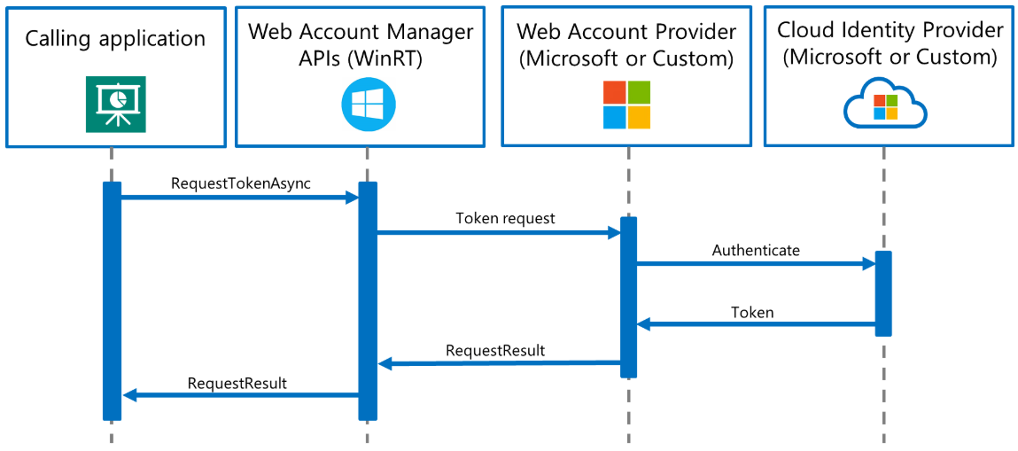 beveiligings-API.