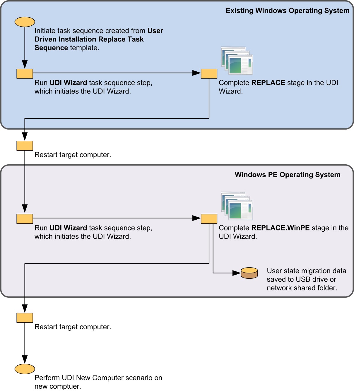 UDI-verwijzing 4