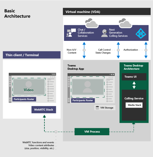 Diagram showing Teams on VDI architecture.