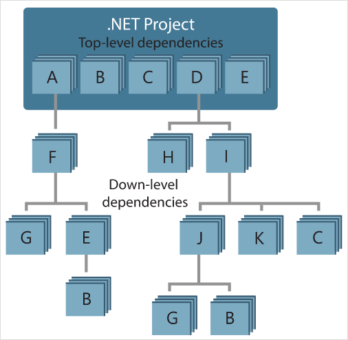 Een voorbeeld van een NuGet-afhankelijkheidsgrafiek voor een .NET-project