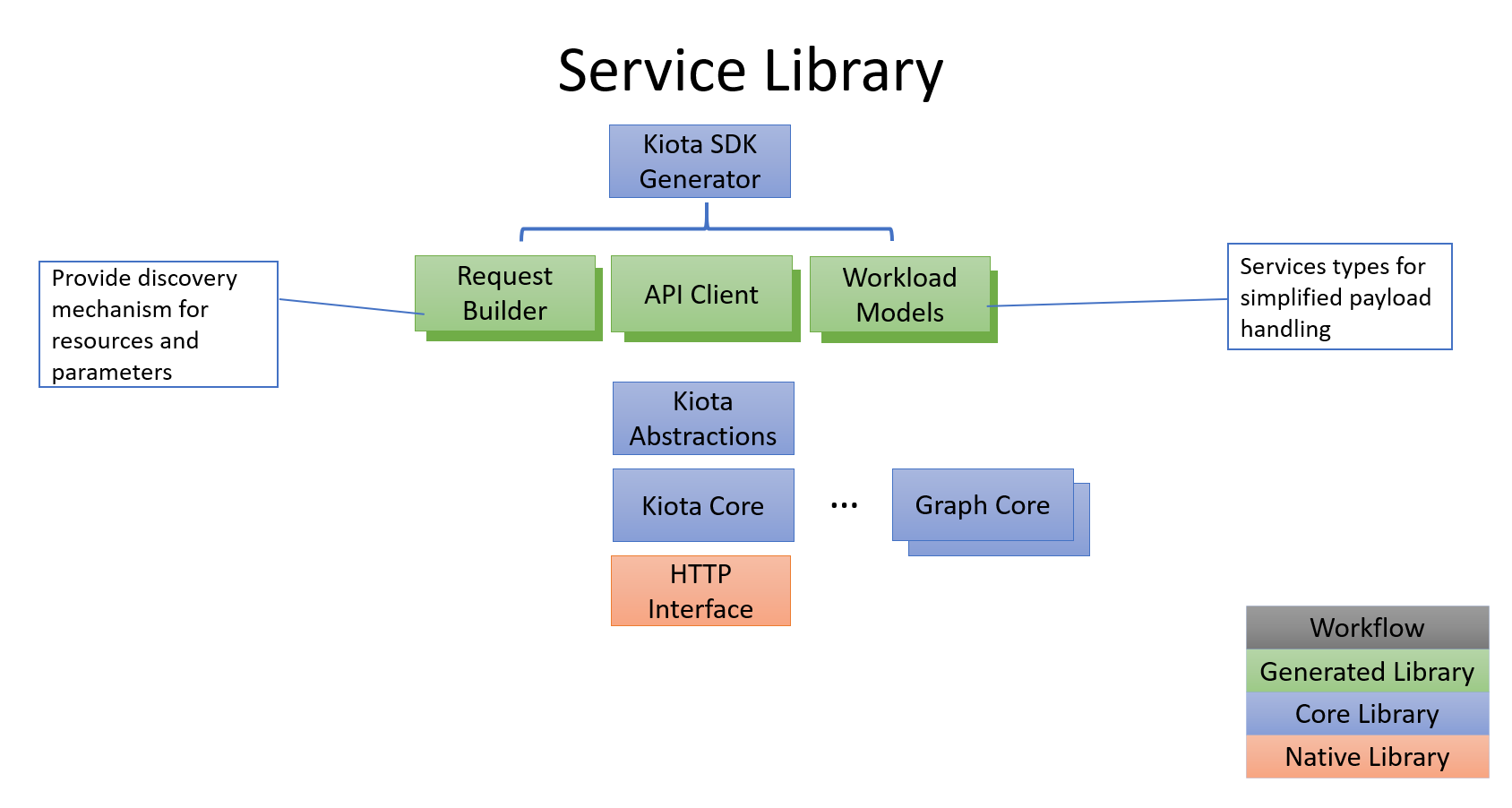 An image depicting the relationship between the generated code and the abstractions library