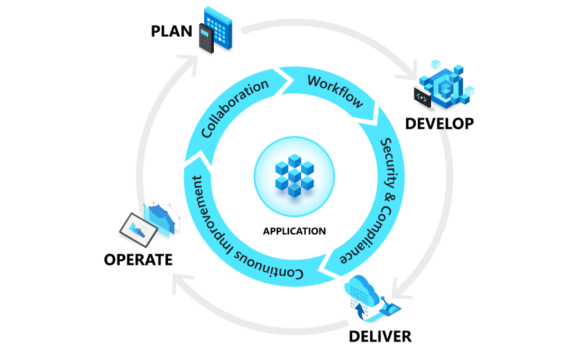 Afbeelding van de DevOps-levenscyclus met plannen, leveren, ontwikkelen, werken.