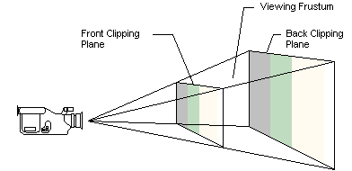 illustratie van een weergavefrustum met een voor- en achterafsnijdingsvlak