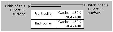 diagram van de pitch en breedte voor dezelfde voorbuffer, achterbuffer en cache