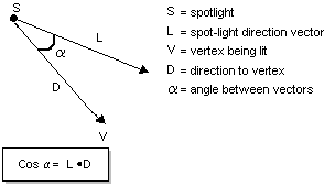 illustratie van de spotlightrichtingsvector en de vector van het hoekpunt naar de spotlight