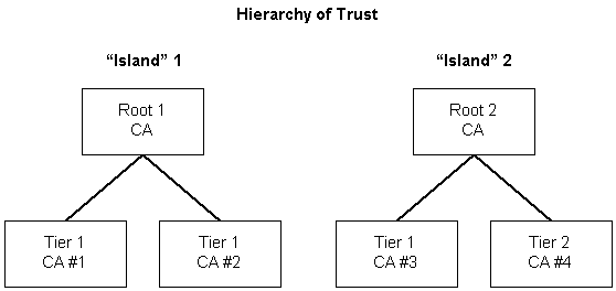 eilanden van autoriteit in een vertrouwenshiërarchie