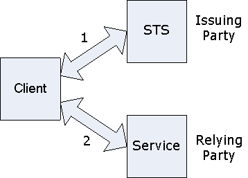 diagram met een uitgevende partij en een relying party in een federatie.