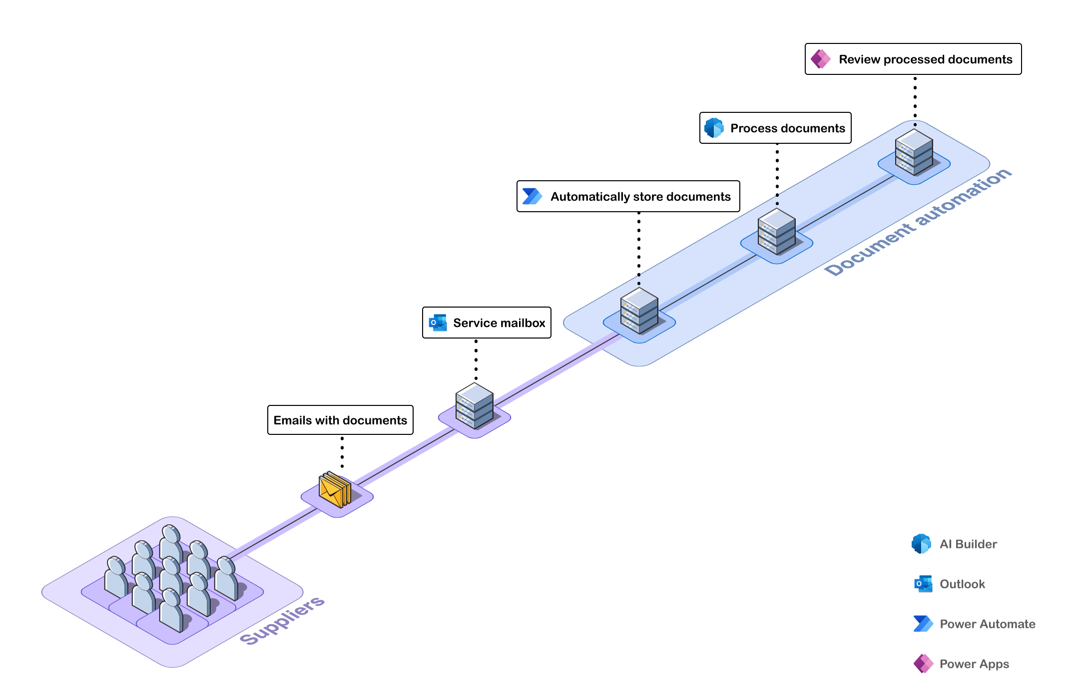 diagram procesu.