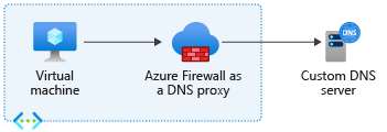 Diagram przedstawiający konfigurację serwera proxy DNS przy użyciu niestandardowego serwera DNS.