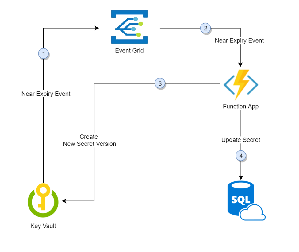 Diagram rozwiązania rotacji