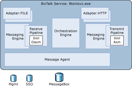 Image that shows the regular adapter hosting model.