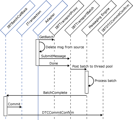 Image that shows the interaction between the adapter and the Messaging Engine during a transactional submission of incoming messages.