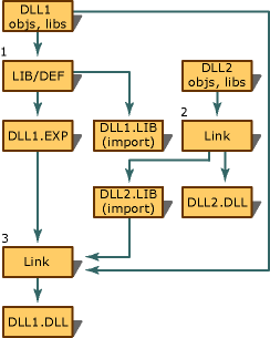 Diagram przedstawiający dane wejściowe i wyjściowe podczas używania wzajemnego importowania w celu połączenia dwóch bibliotek DLL.