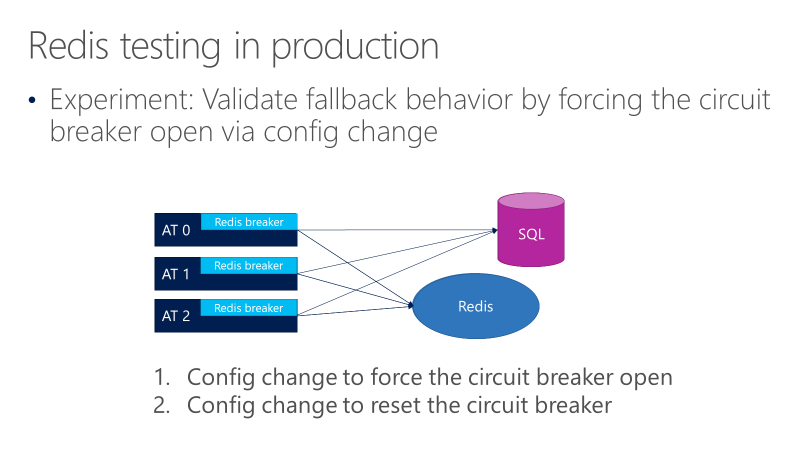 Diagram showing tests for the Redis circuit breaker and fallback behavior.