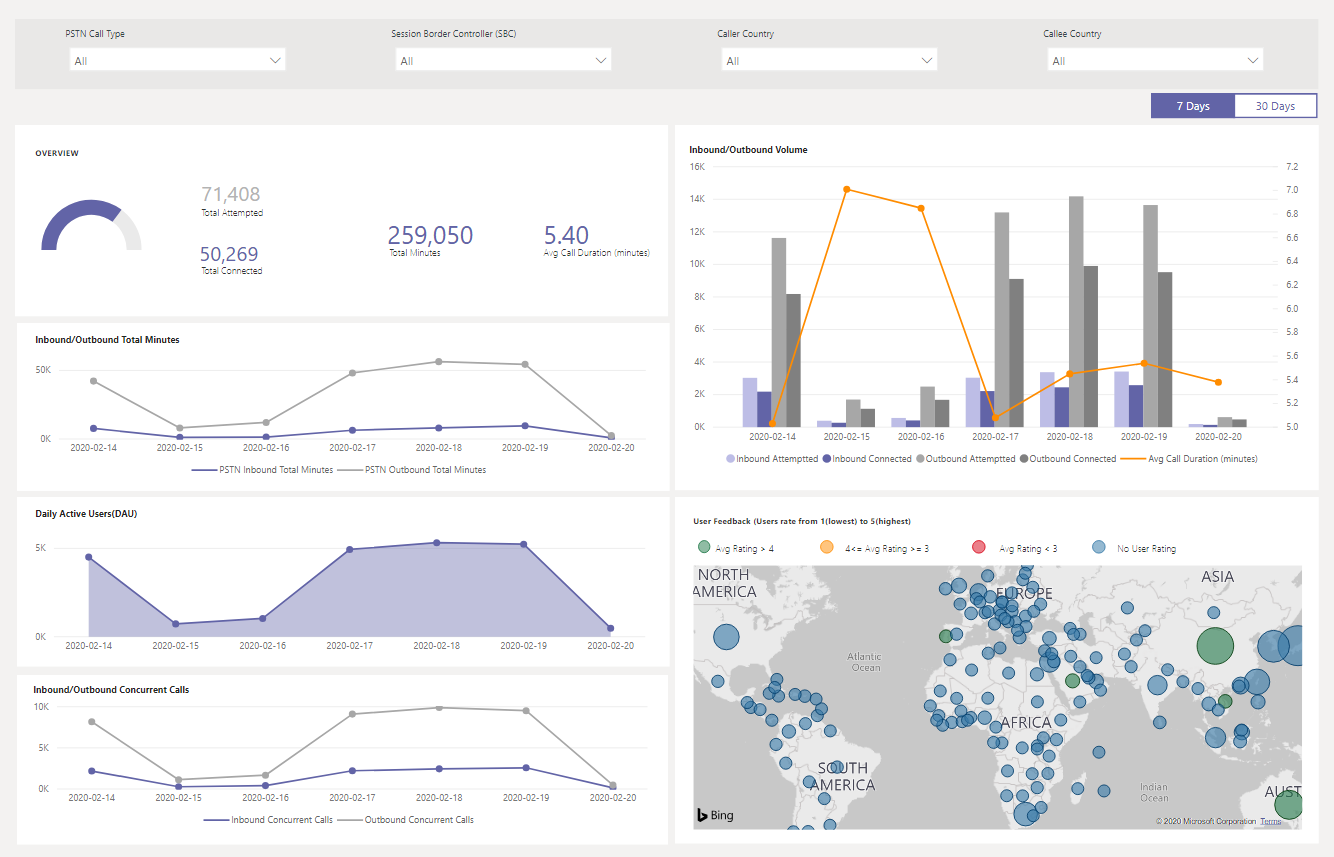 Screenshot of the service usage trends report.