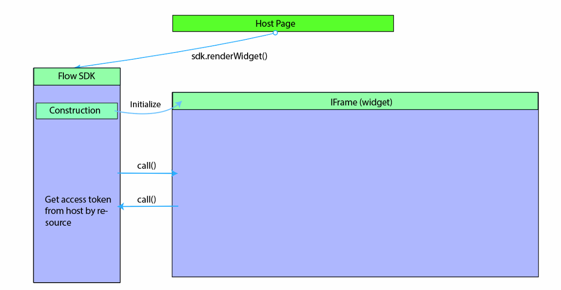 Diagram architektury widżetu danych Power Automate.