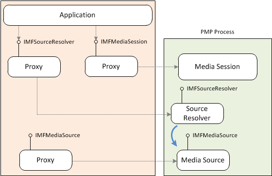 ilustrację źródła multimediów w procesie pmp.