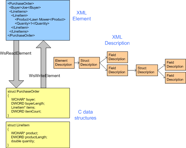 Diagram przedstawiający sposób serializacji i deserializacji polega na opisie mapowania między strukturami danych języka C a plikiem XML.