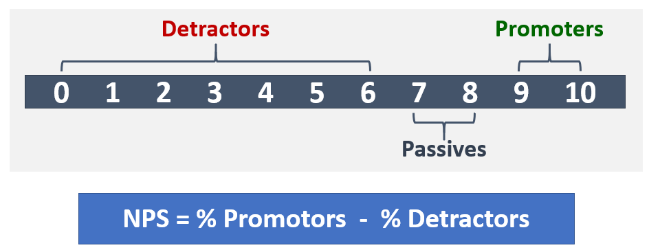 Um diagrama que demonstra a escala de NPS.