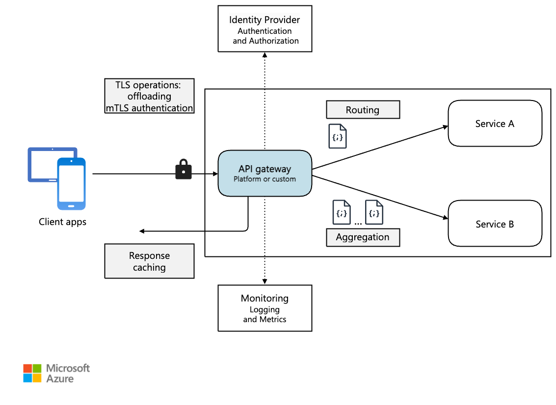 de um gateway de API