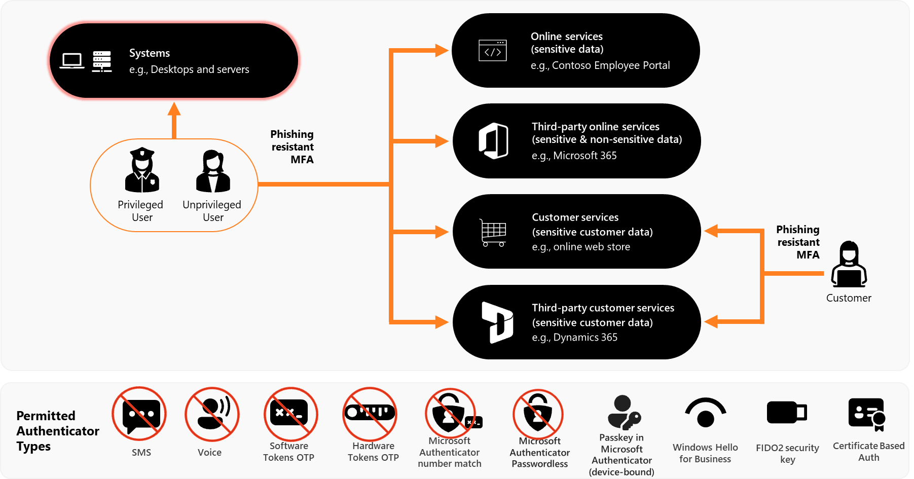 Ilustração visual dos requisitos acsc de nível de vencimento 2