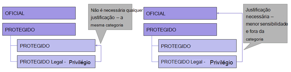 Vista conceptual da justificação de alteração de etiquetas para subetiquetas.