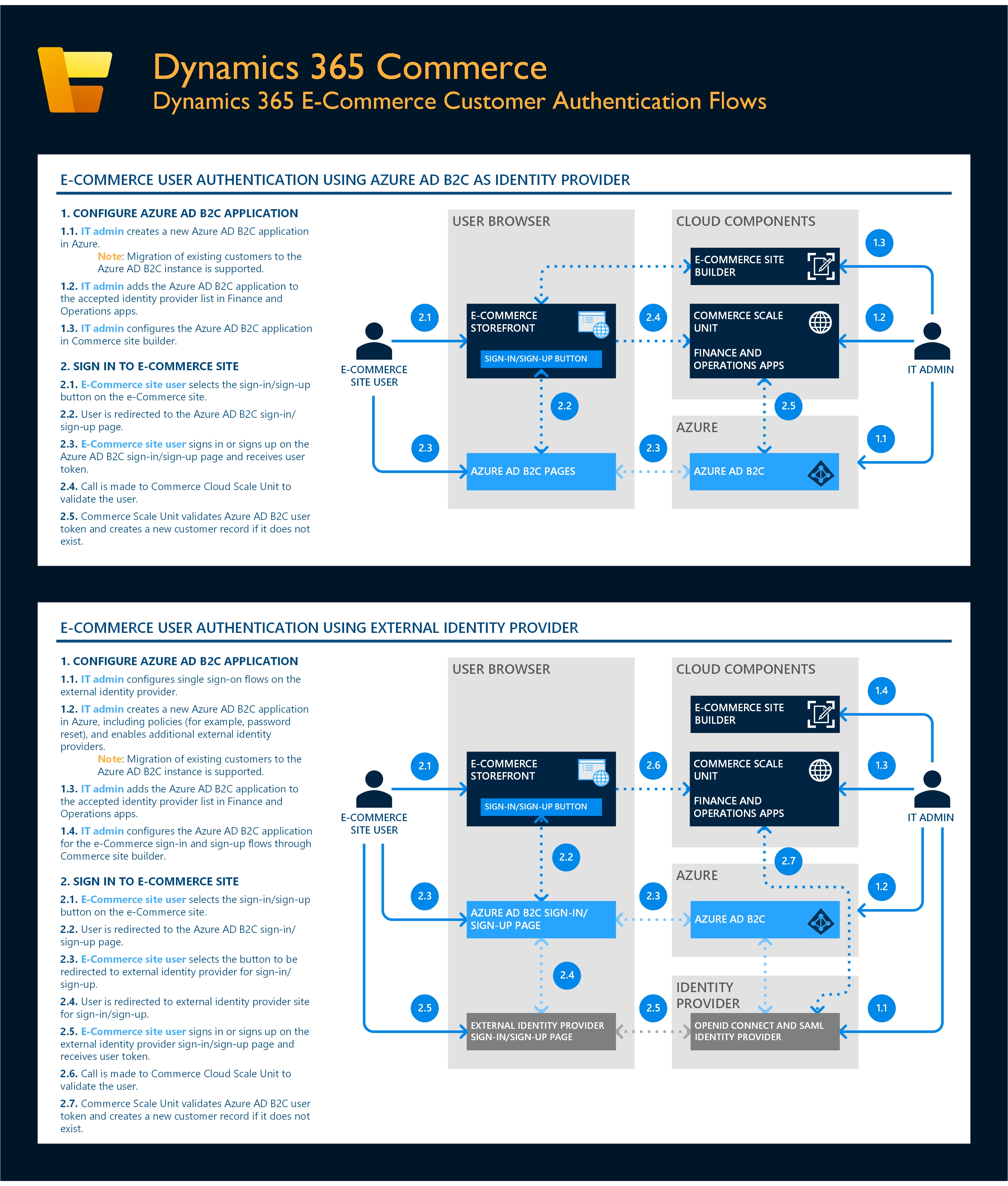 Dynamics 365 e-Commerce customer authentication flows.