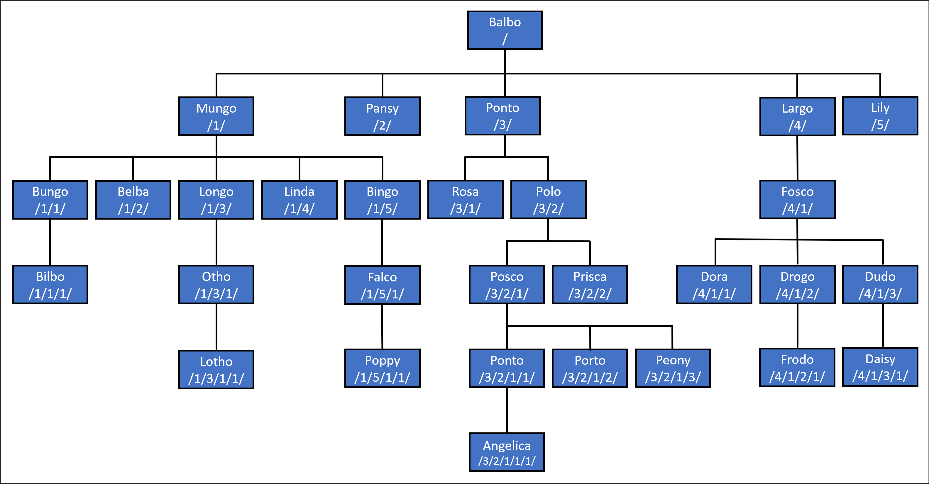 Árvore genealógica Halfling