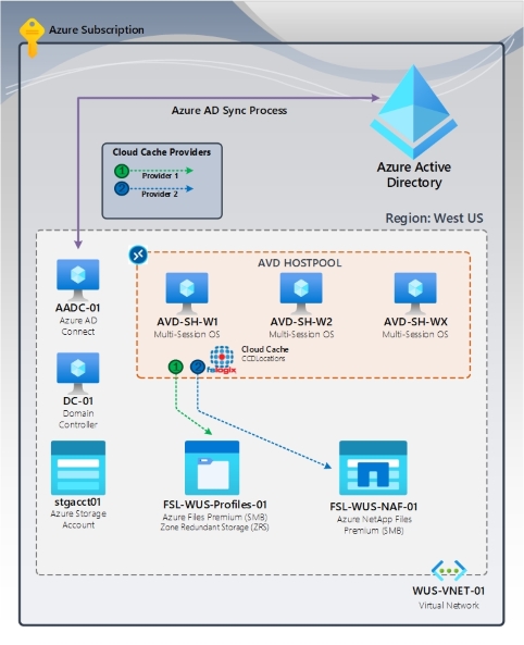 figura 1: F S Logix Cloud Cache H A de alto nível