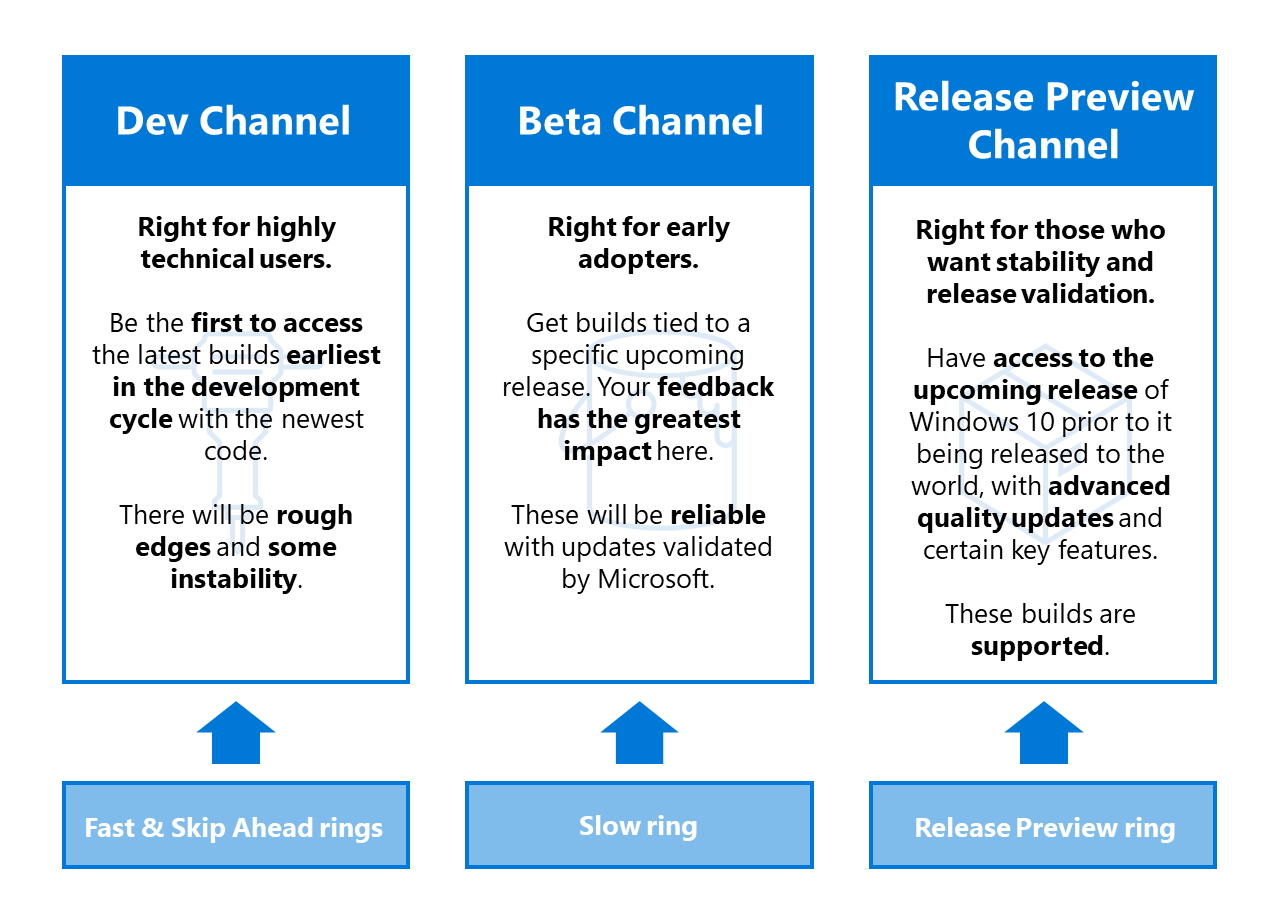 Captura de tela da explicação dos canais do Windows Insider.