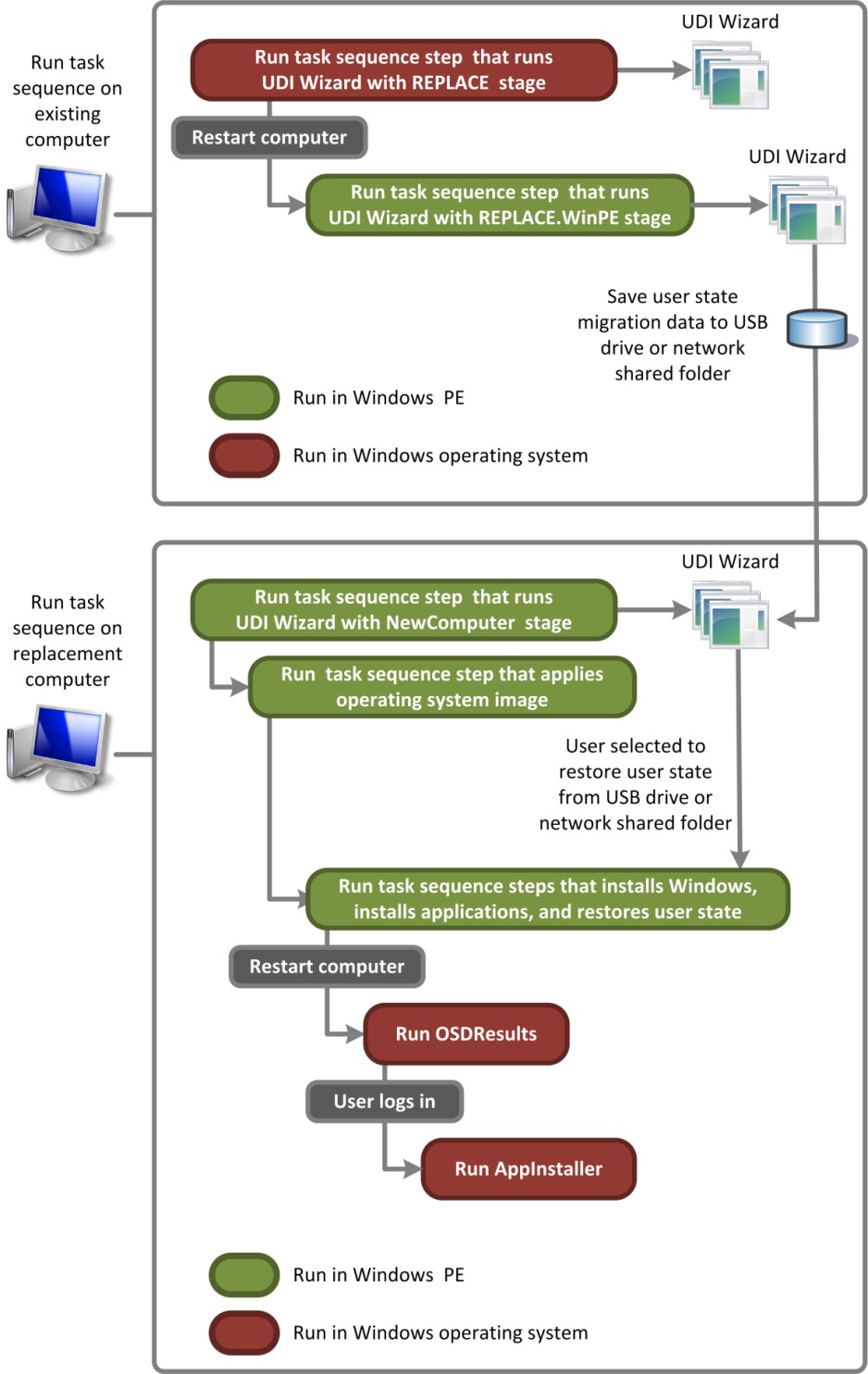 Figura 5. Fluxo de processo para a UDI a executar o cenário de implementação Substituir Computador